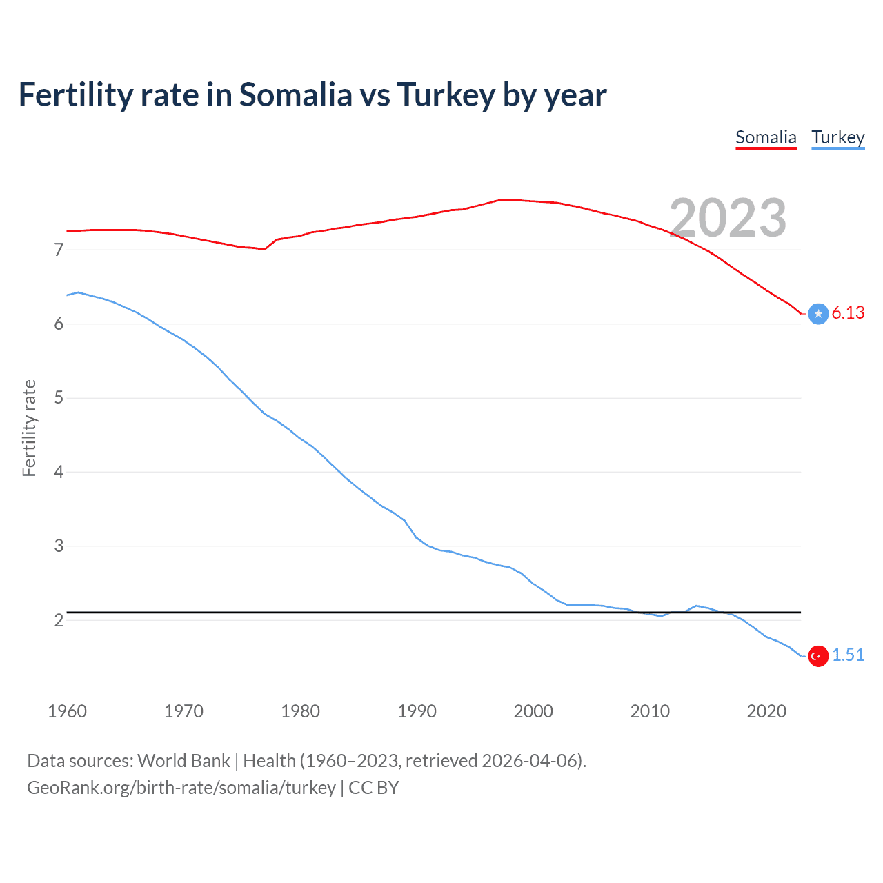 Birth rate