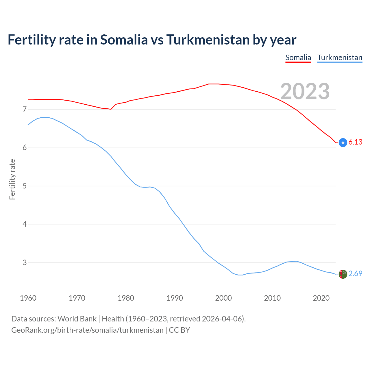 Birth rate