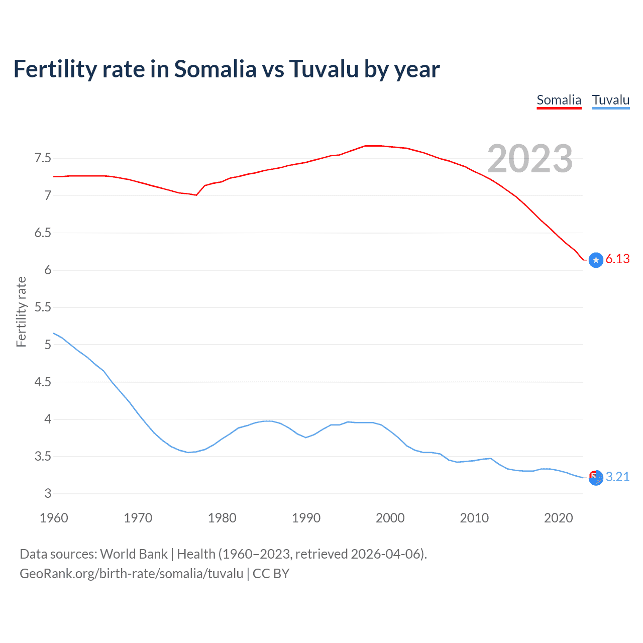 Birth rate