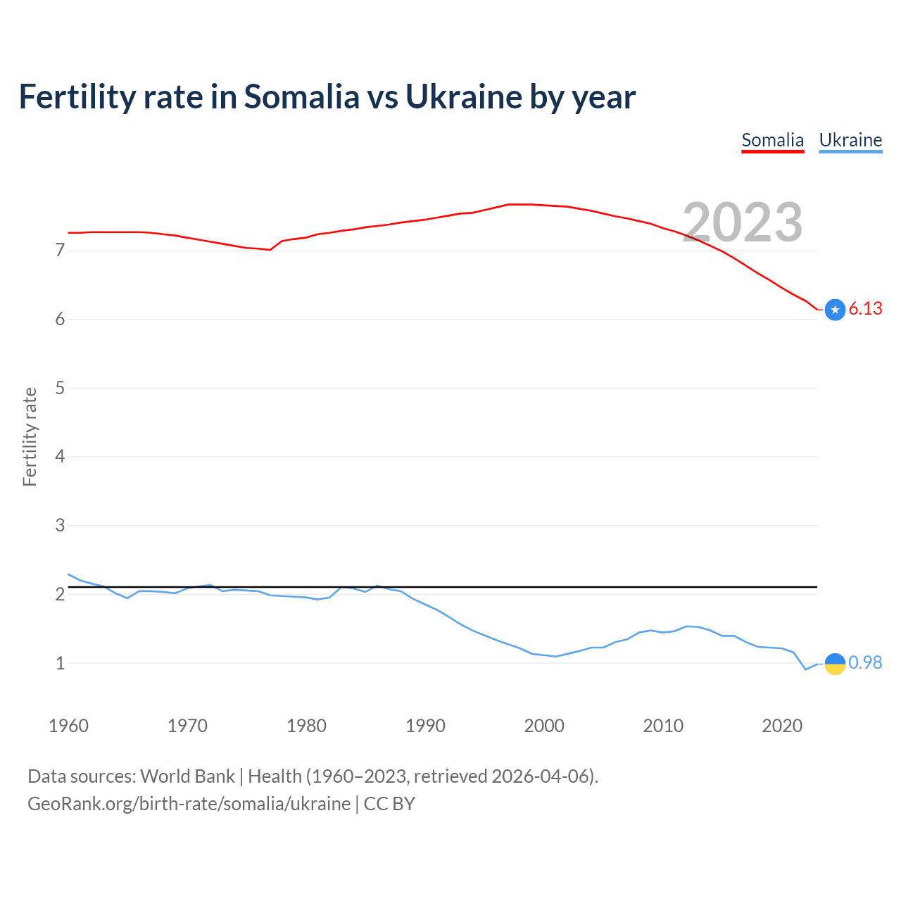 Birth rate