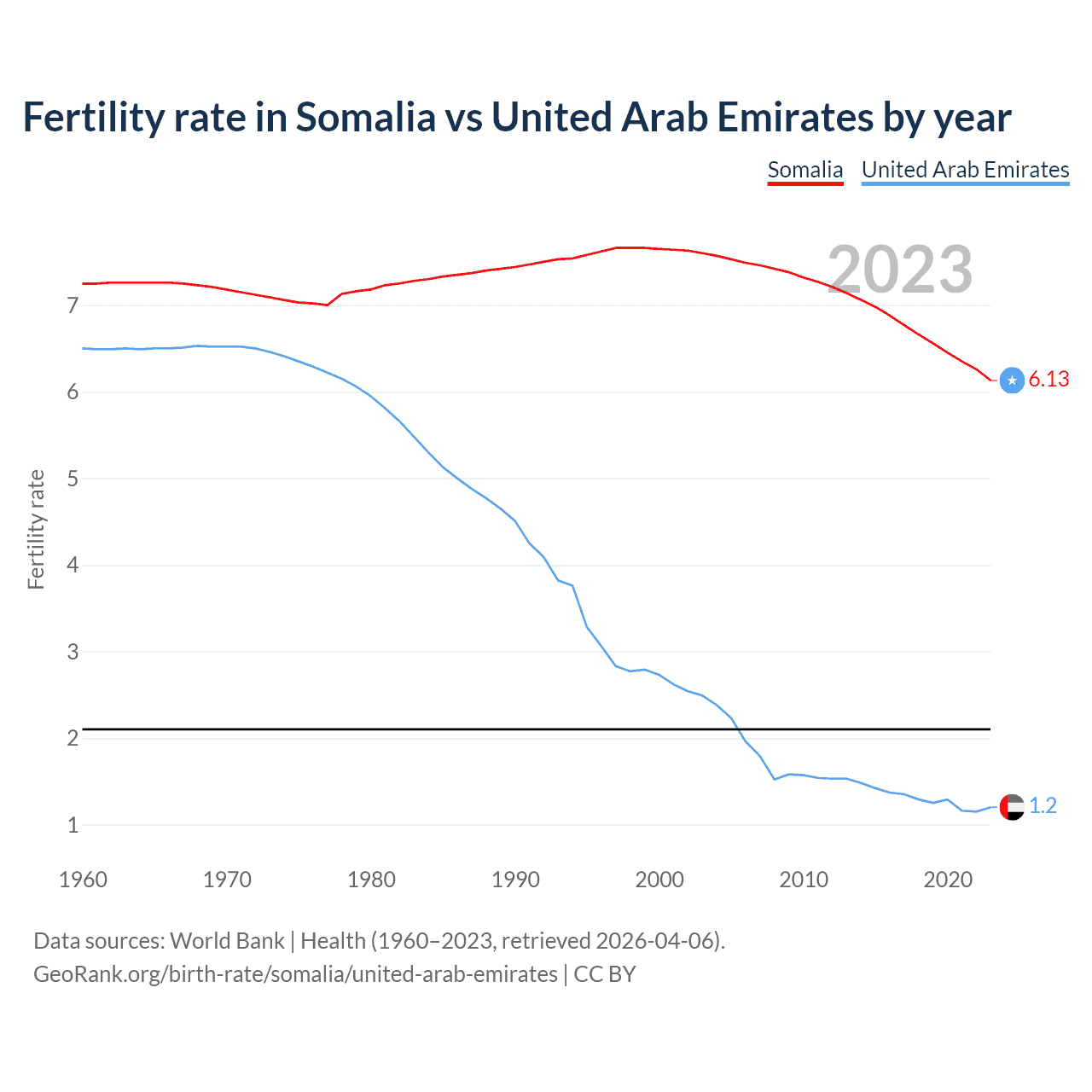 Birth rate
