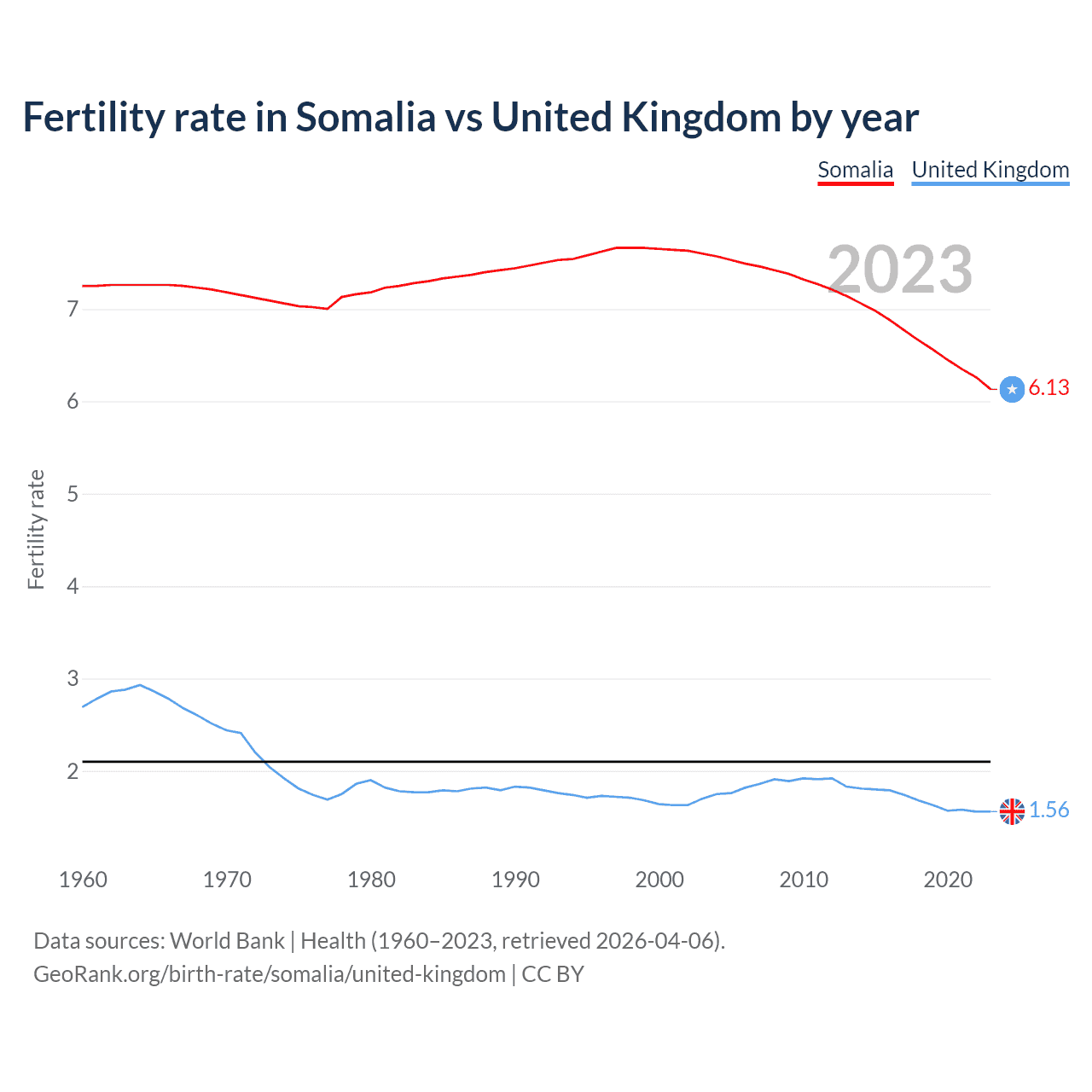 Birth rate