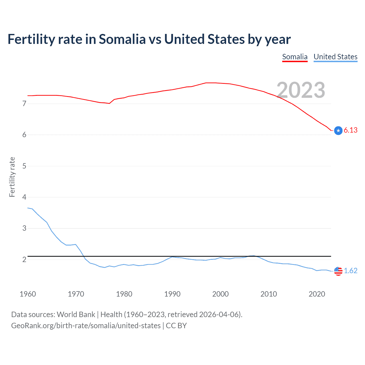 Birth rate