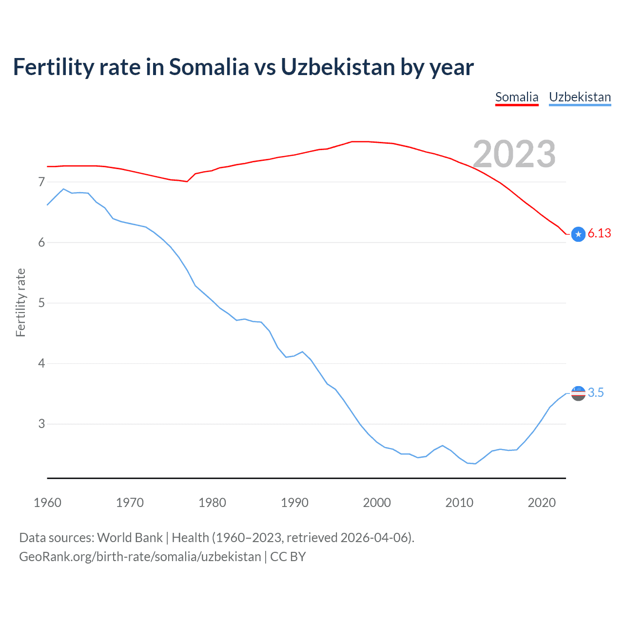 Birth rate