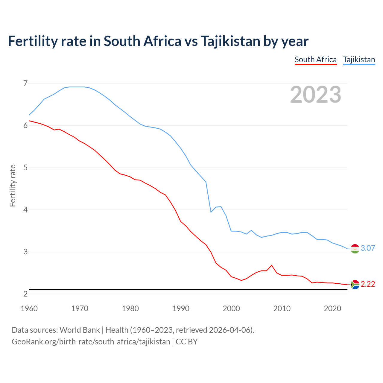 Birth rate