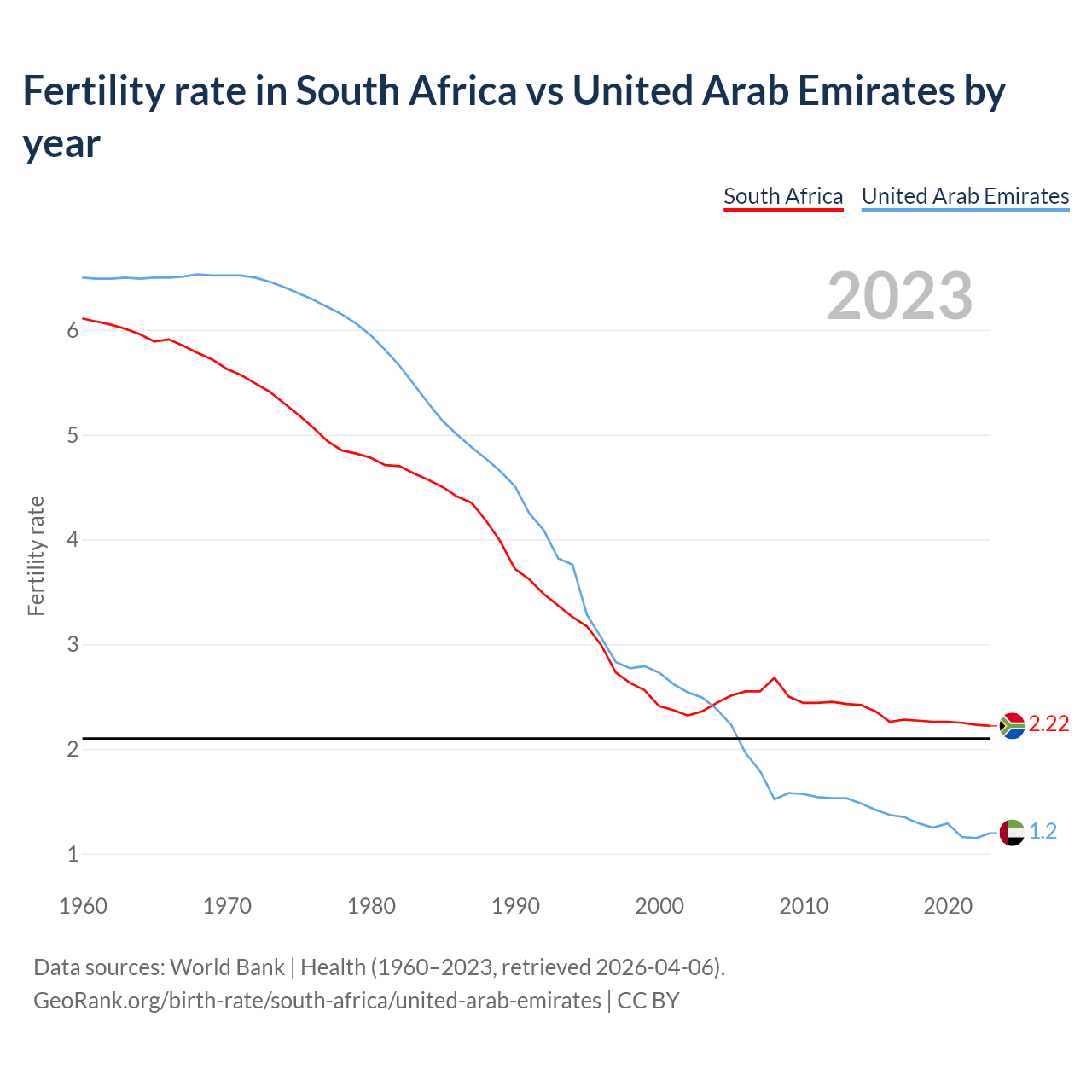 Birth rate