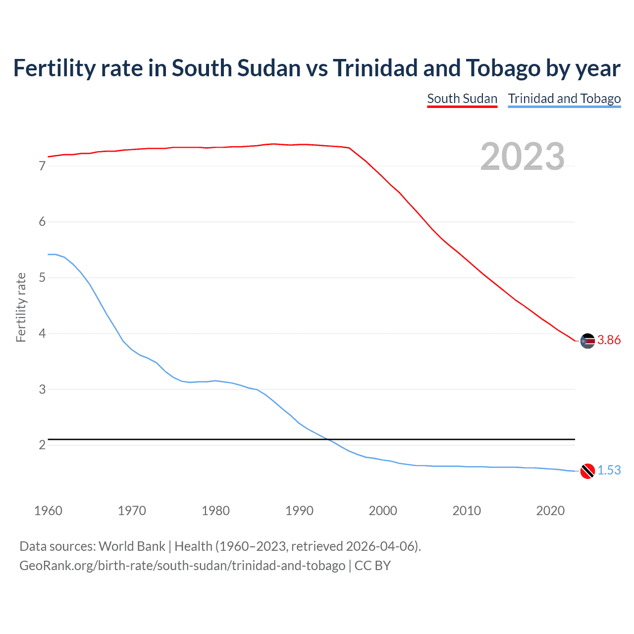 Birth rate