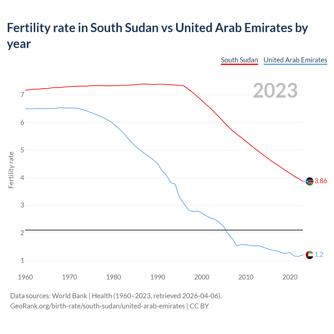 Birth rate