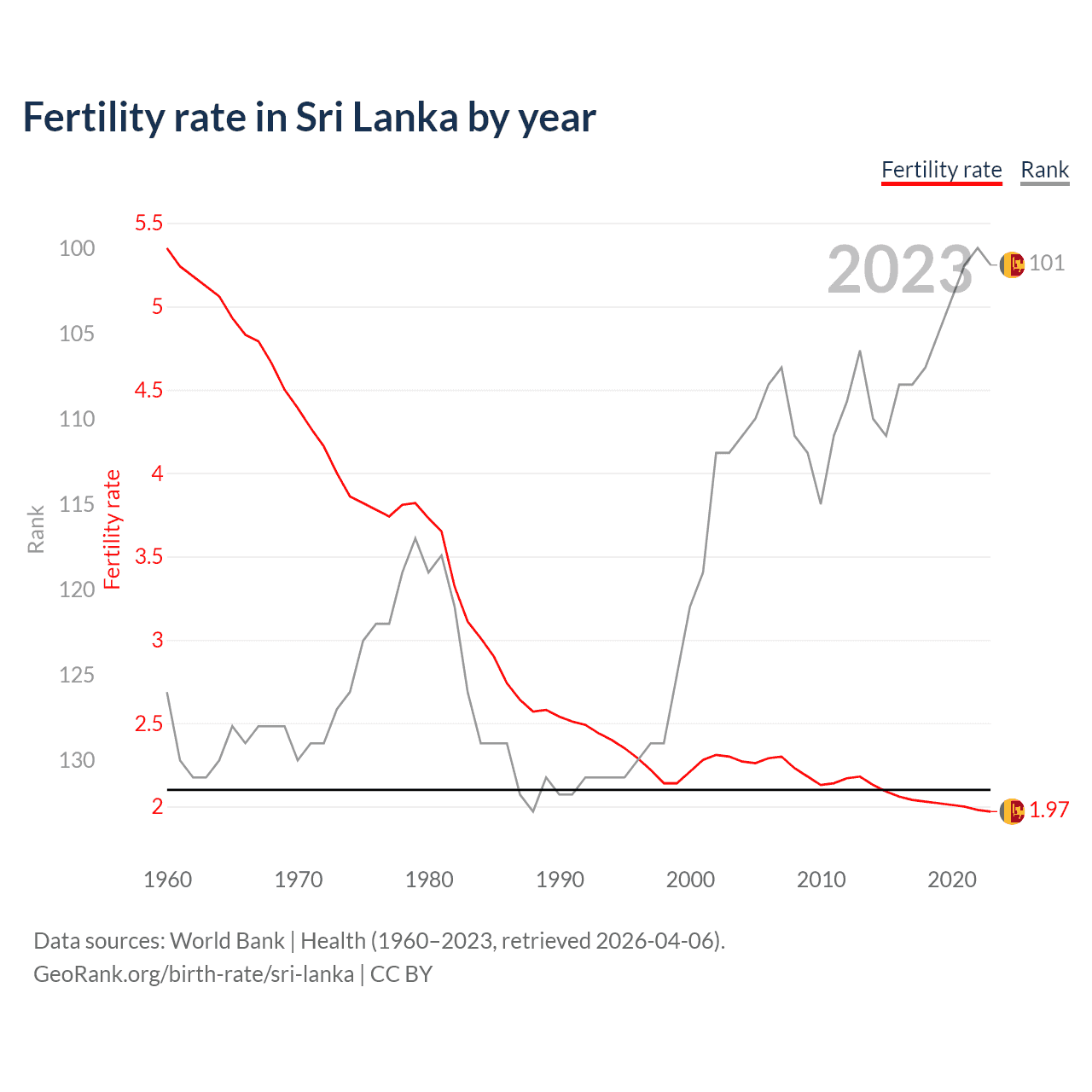 Birth rate