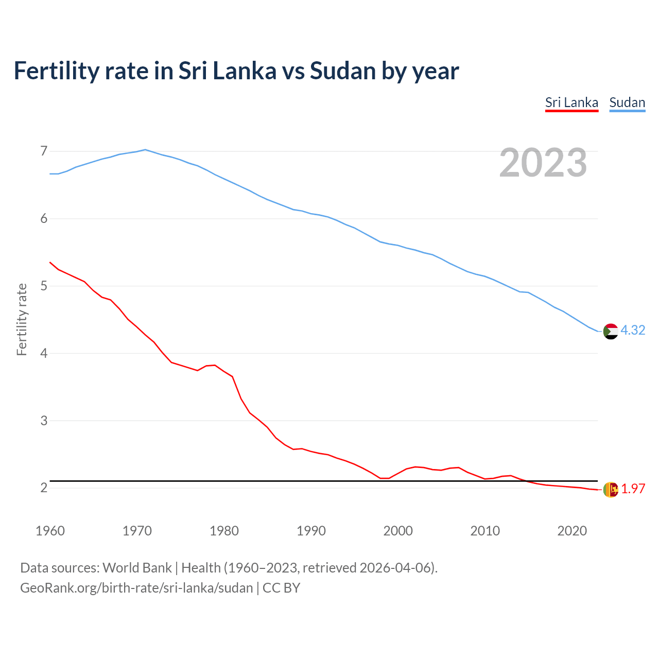 Birth rate