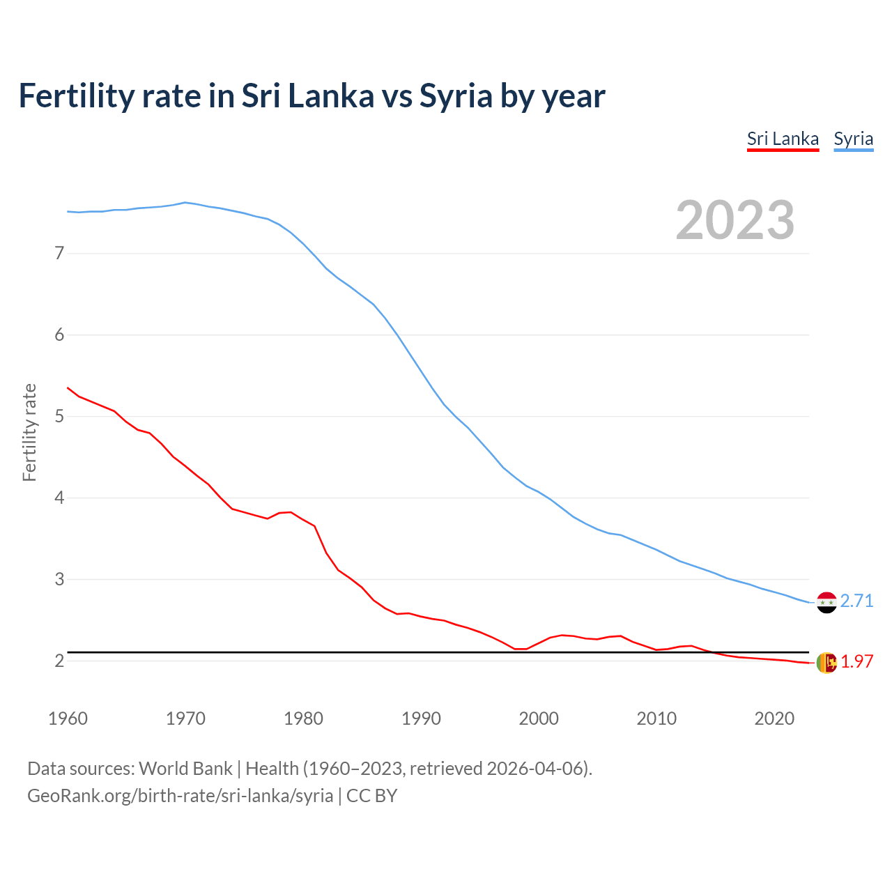 Birth rate