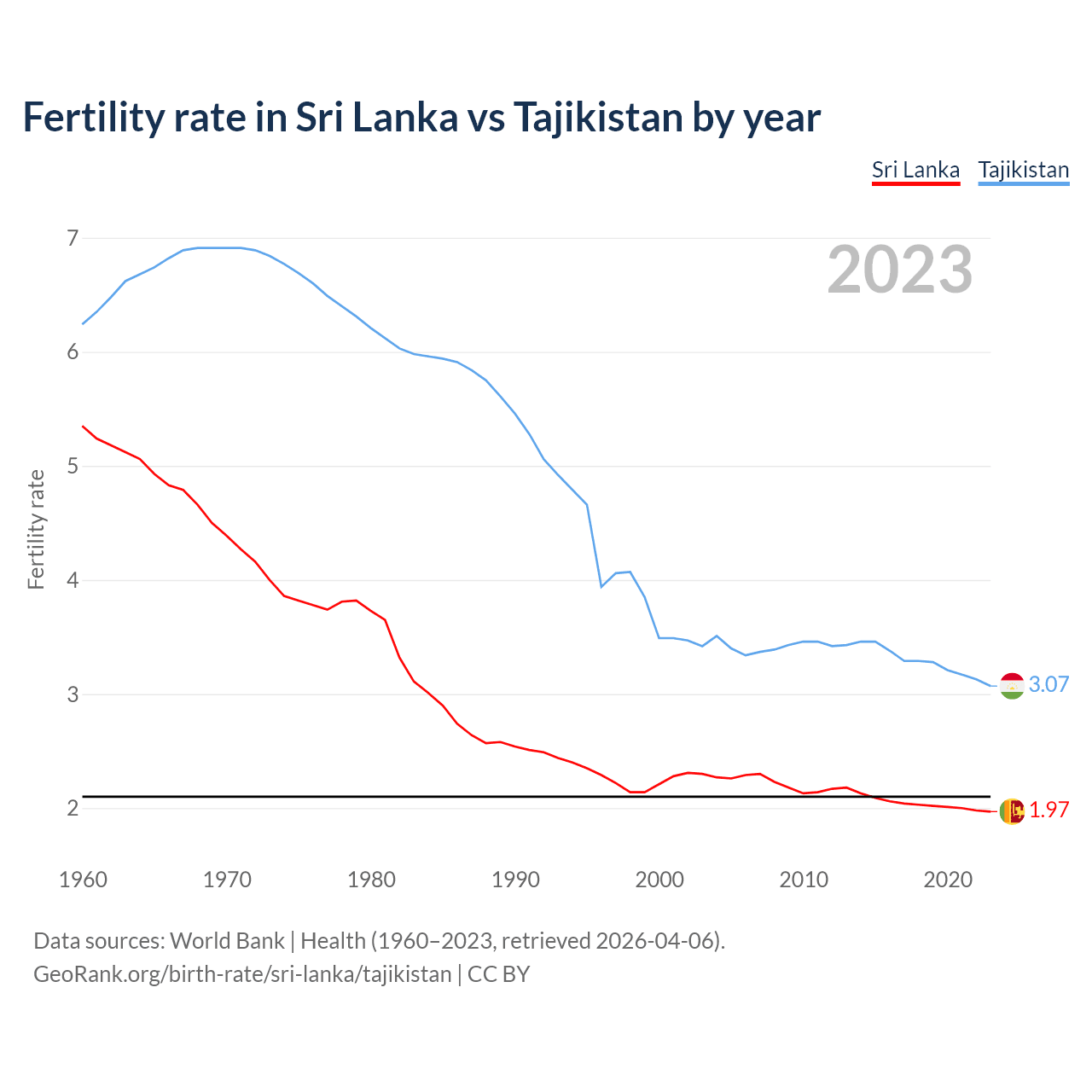 Birth rate