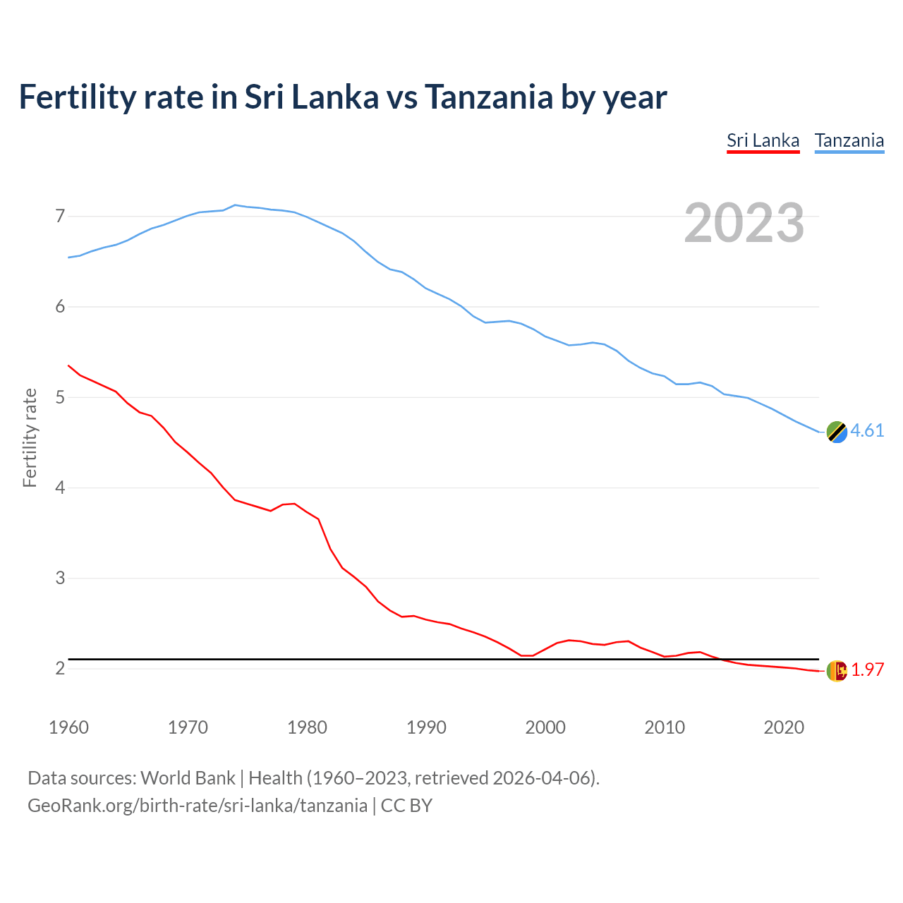 Birth rate