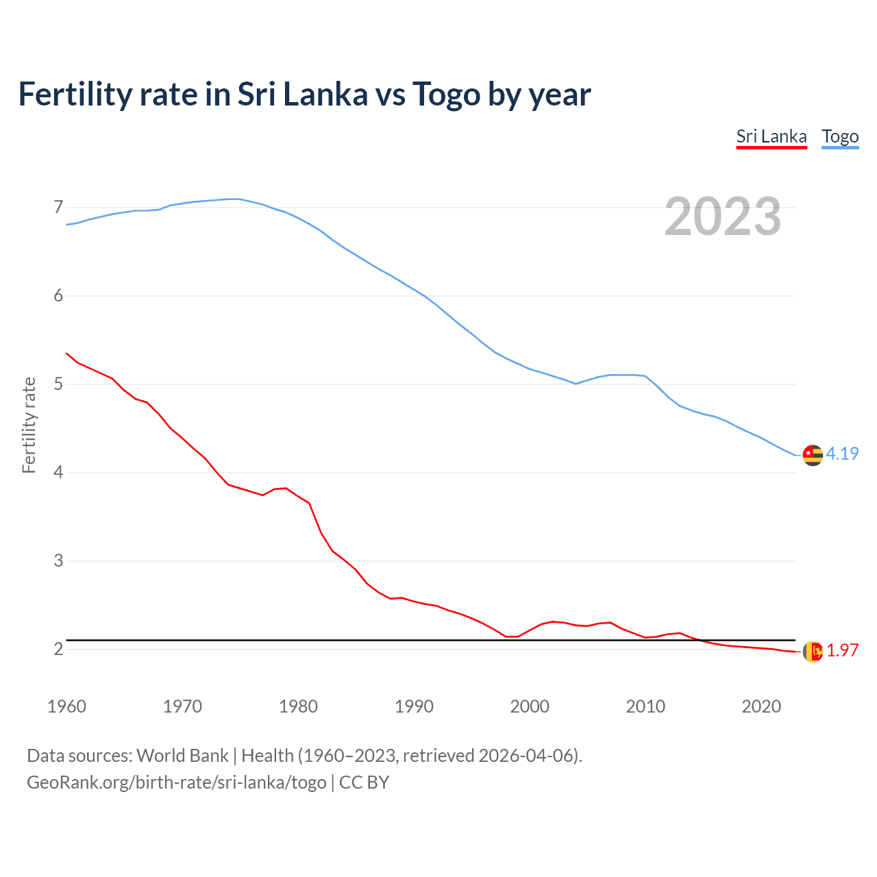 Birth rate