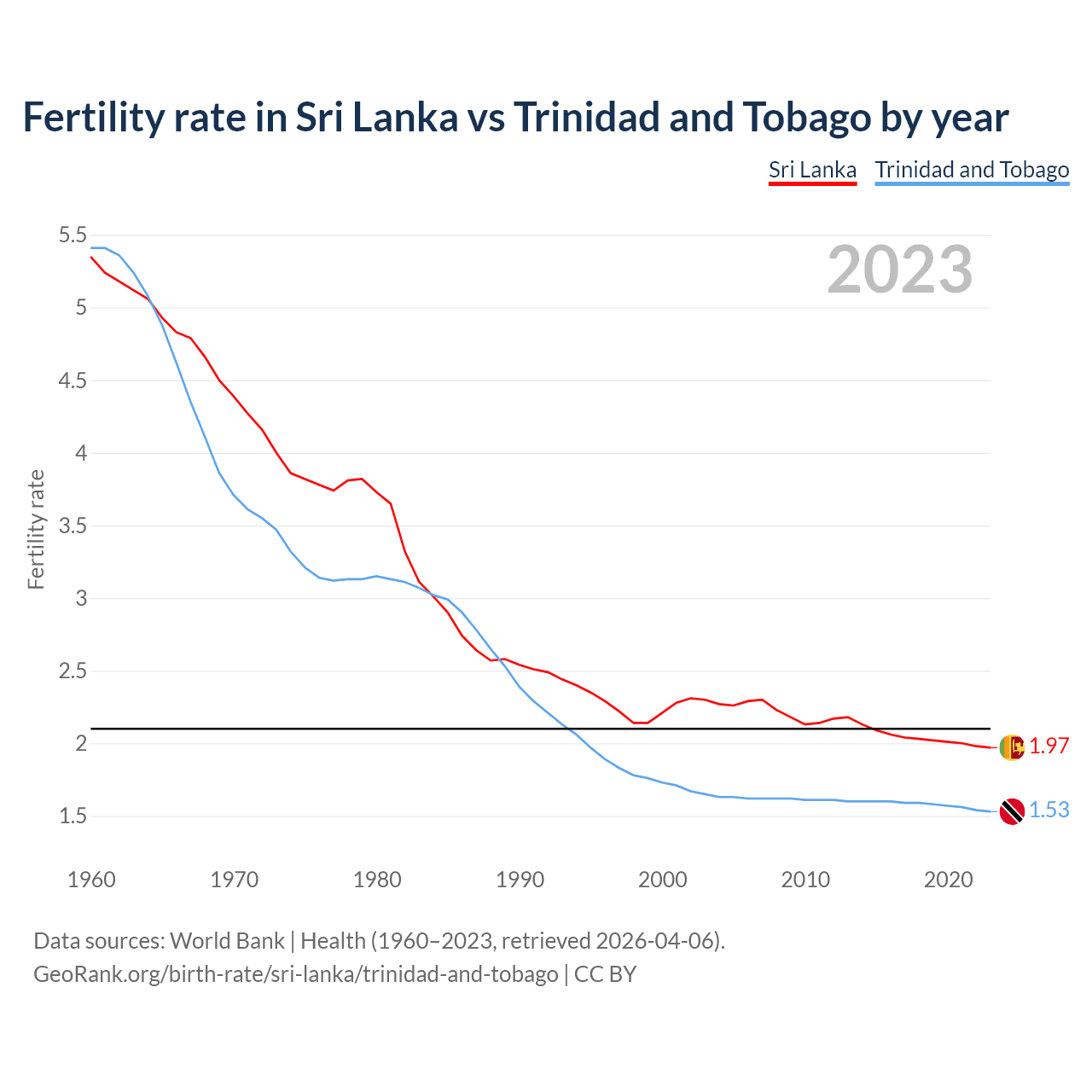 Birth rate