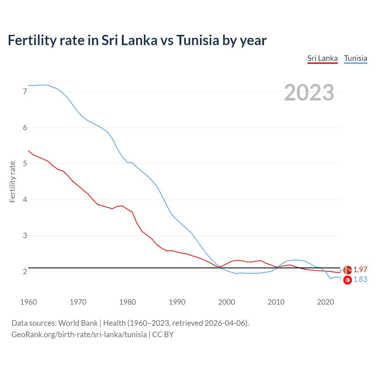 Birth rate