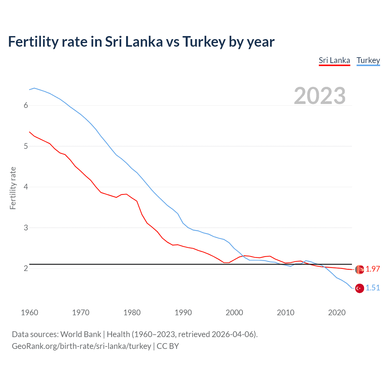 Birth rate