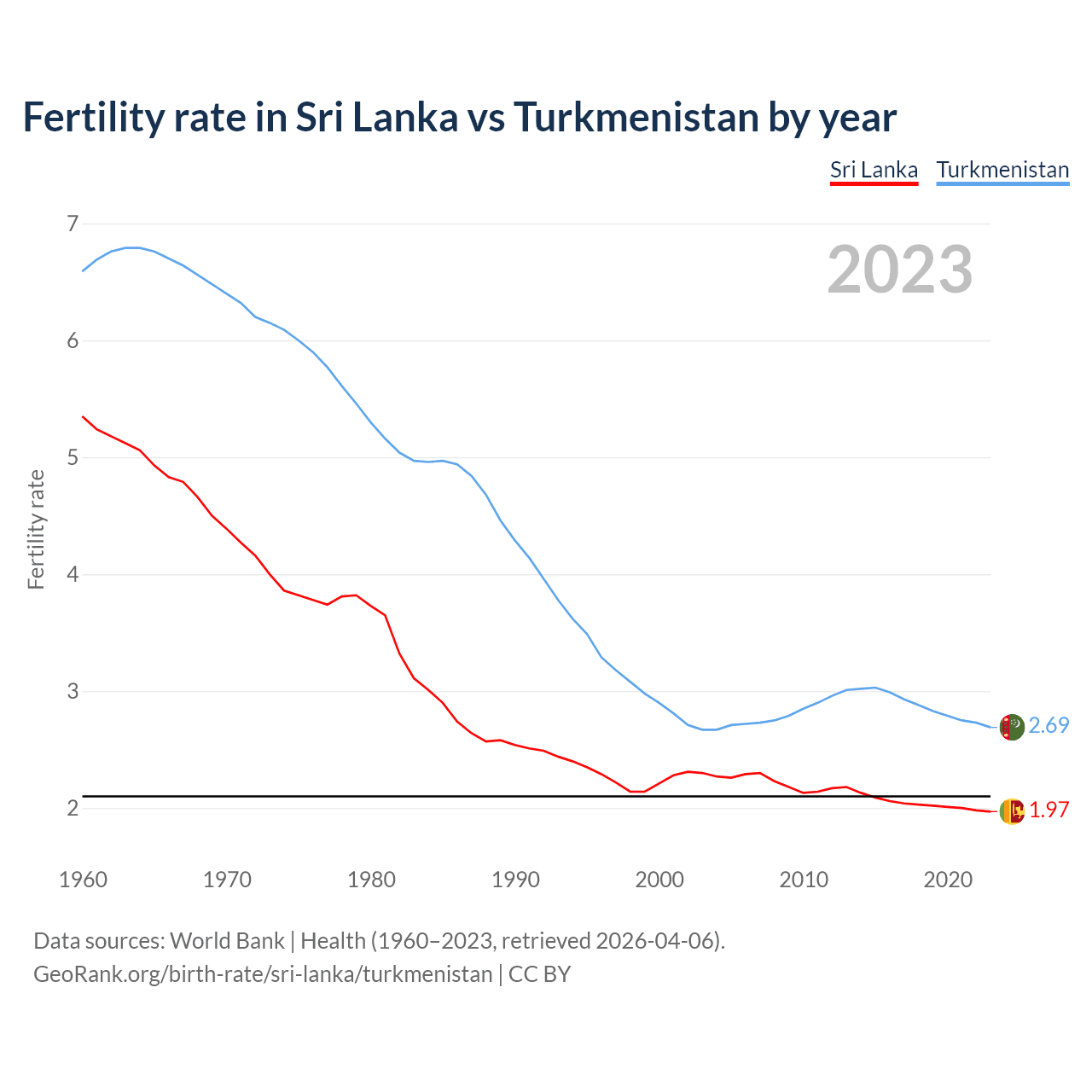 Birth rate