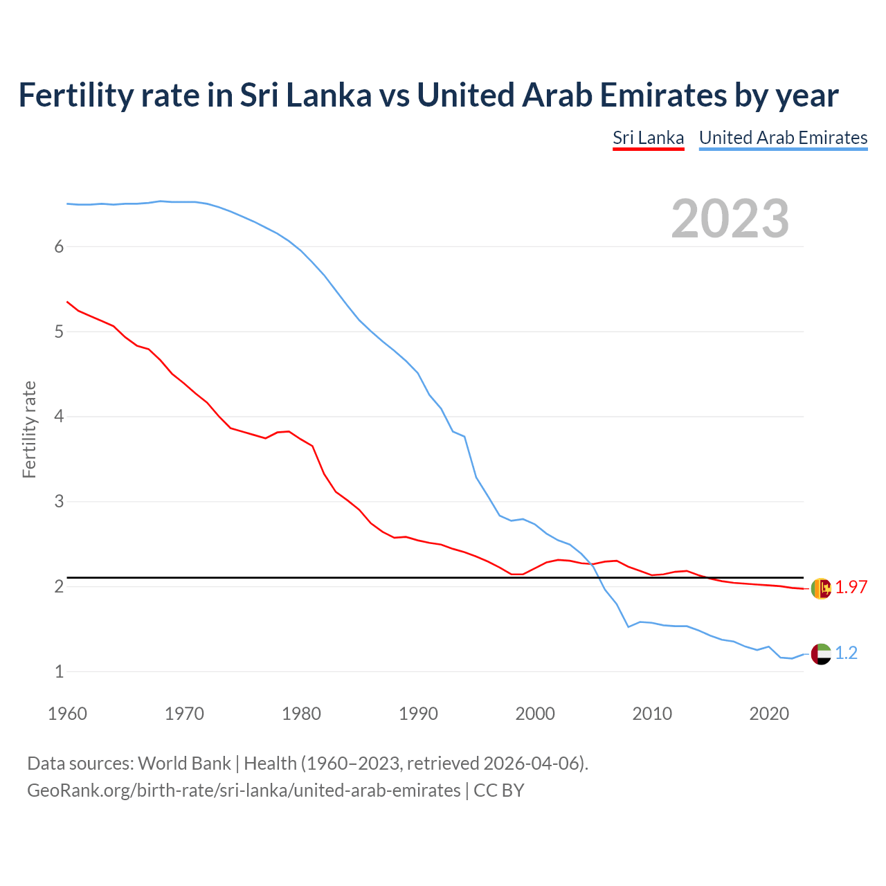 Birth rate