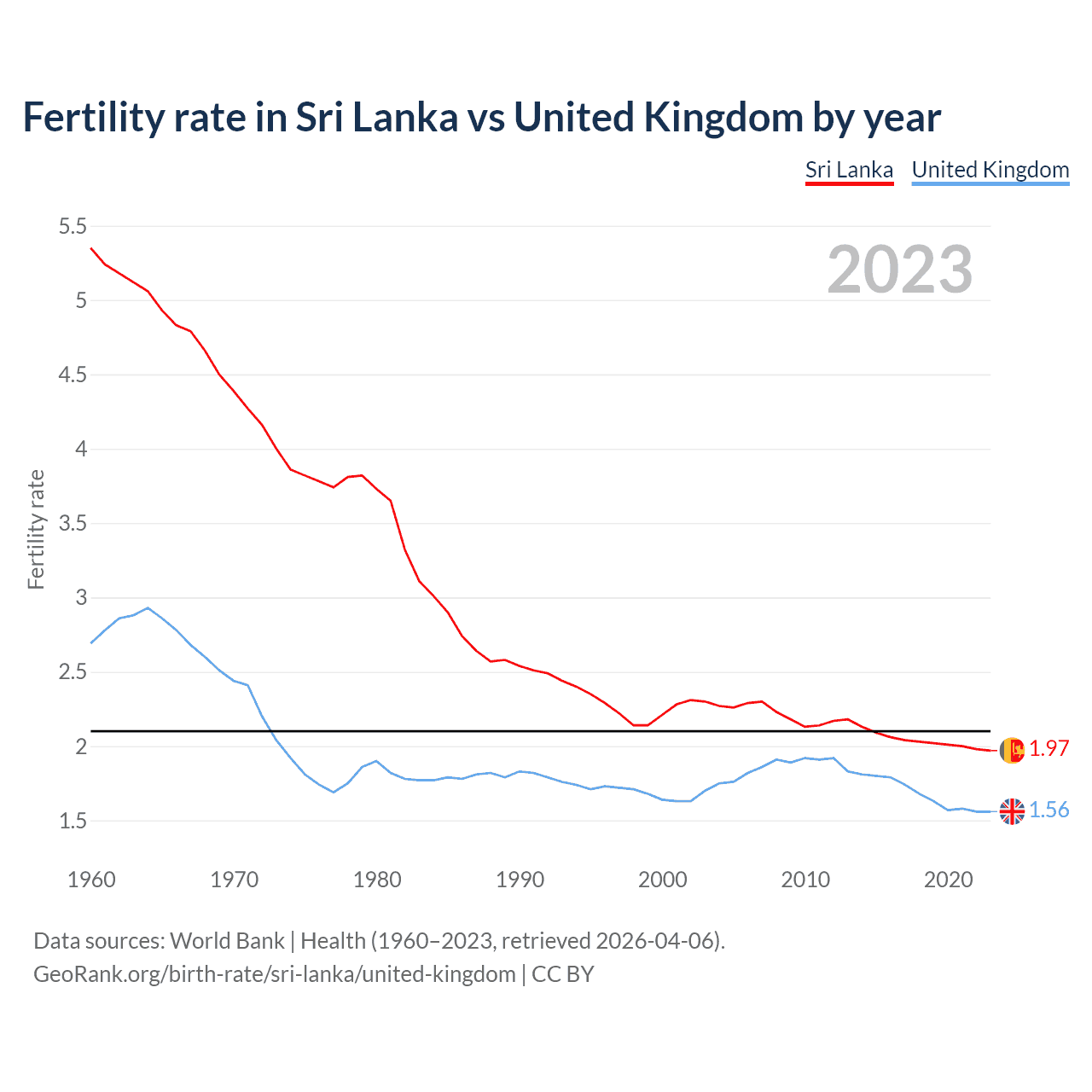 Birth rate