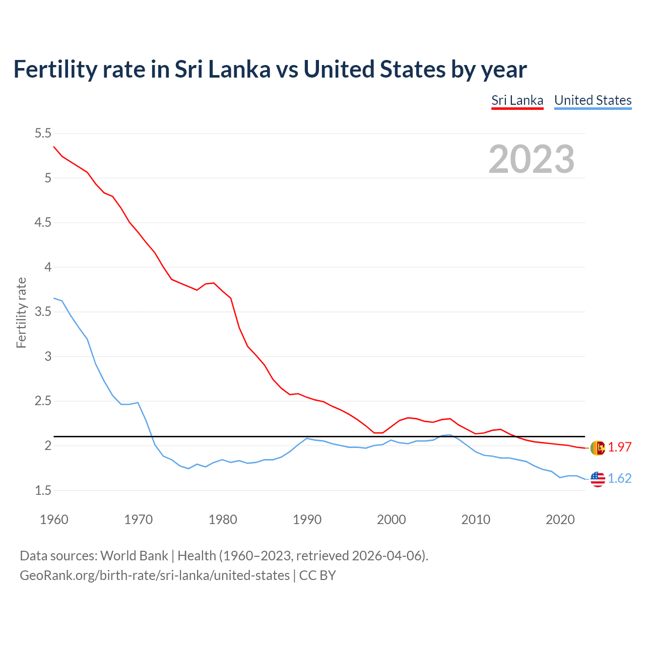 Birth rate