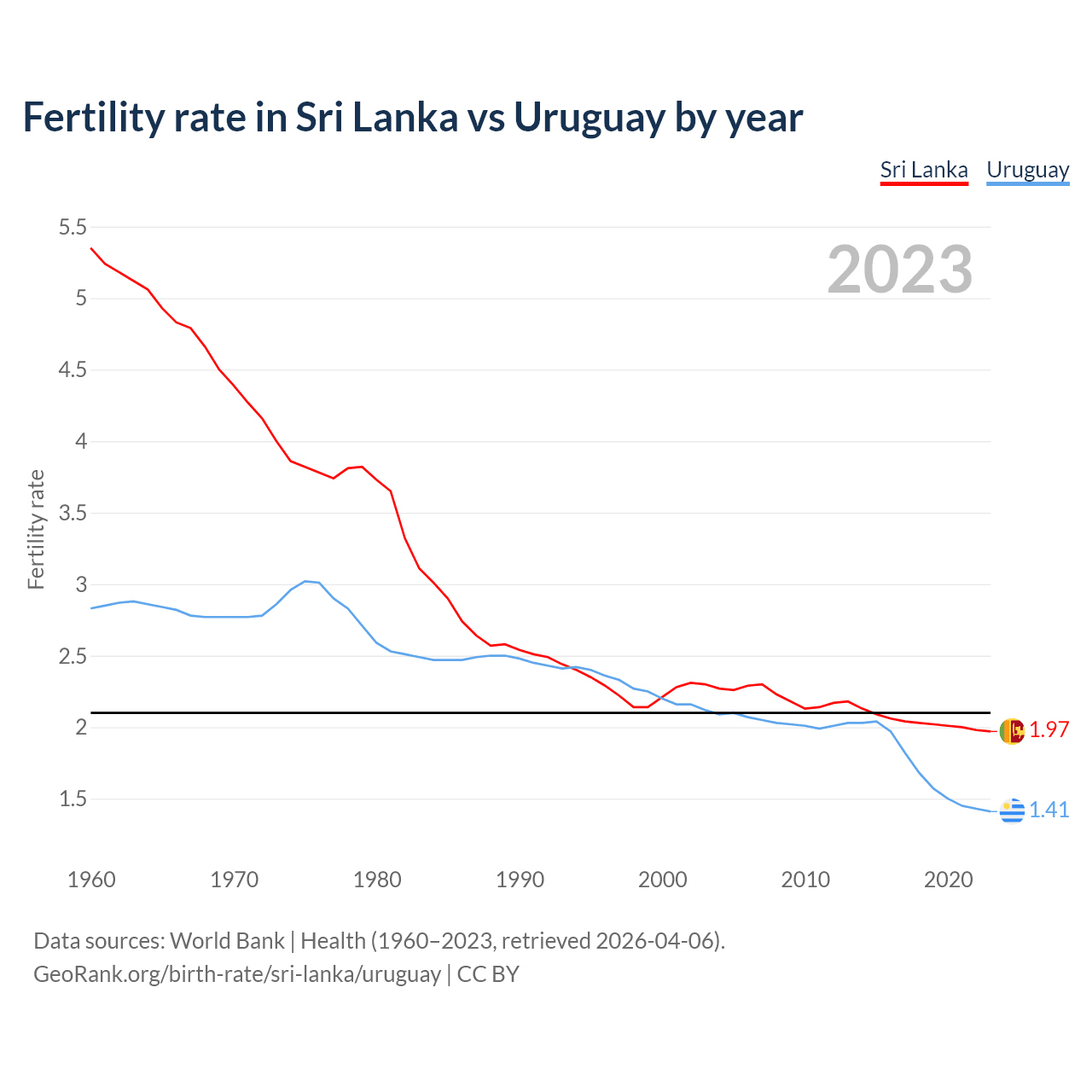 Birth rate