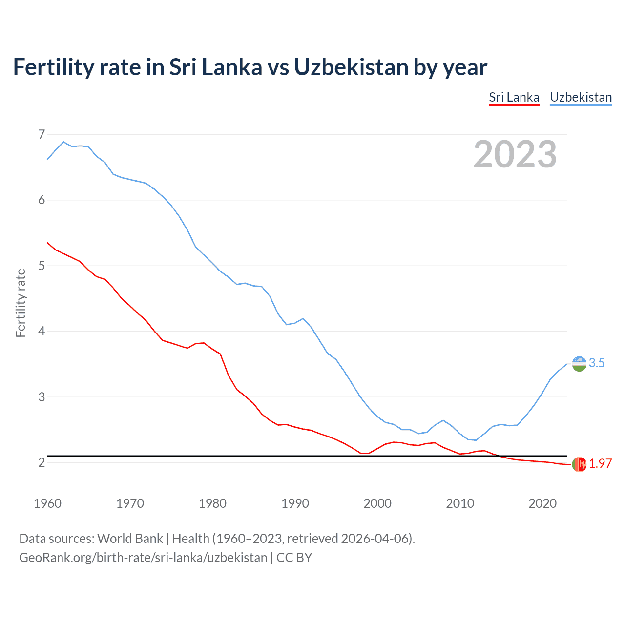 Birth rate