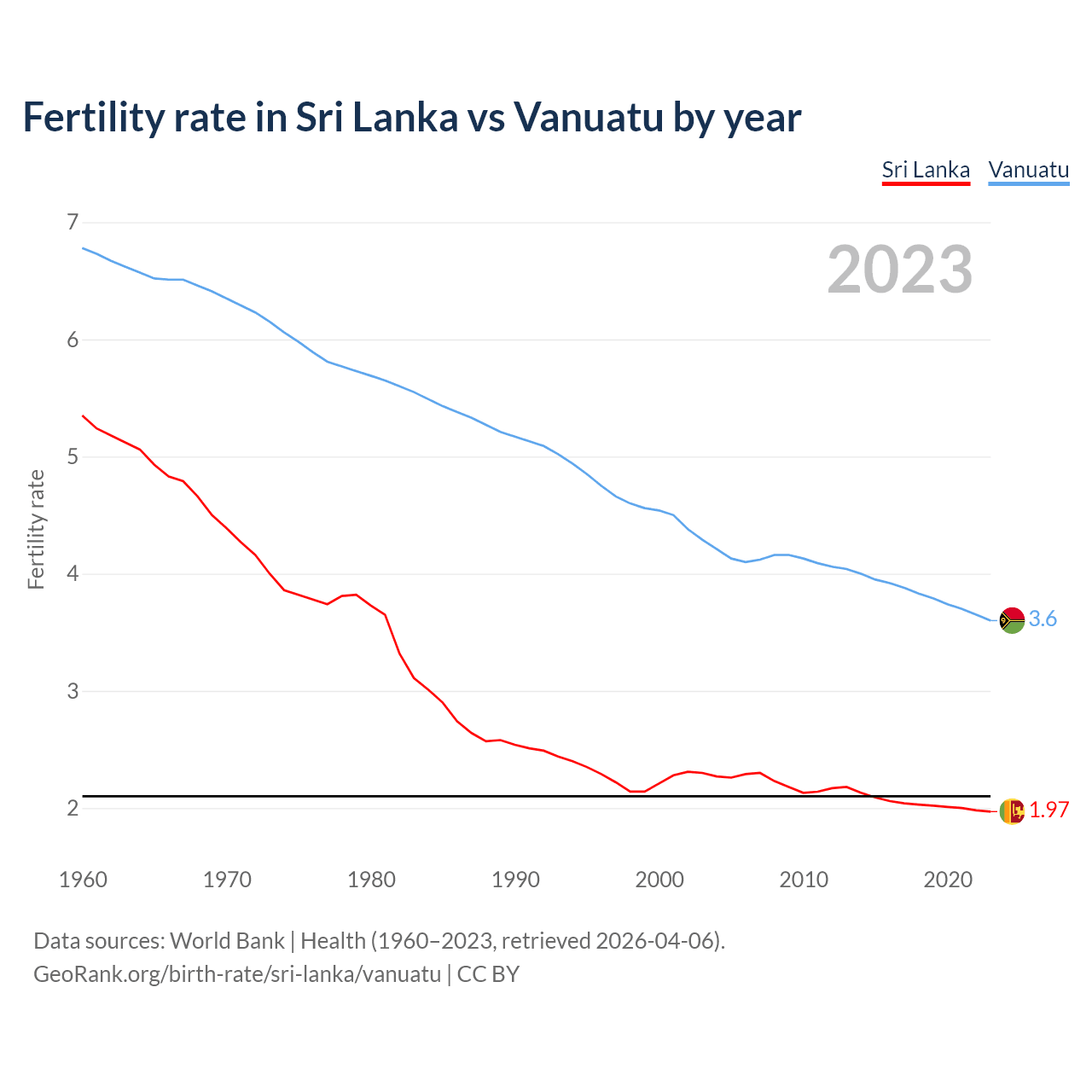Birth rate