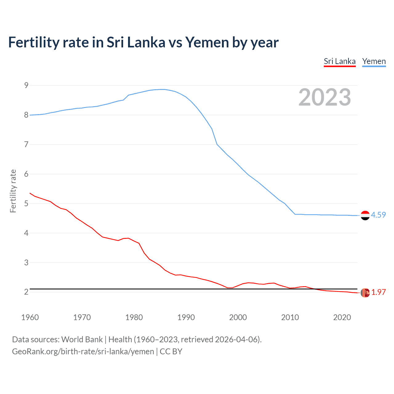 Birth rate