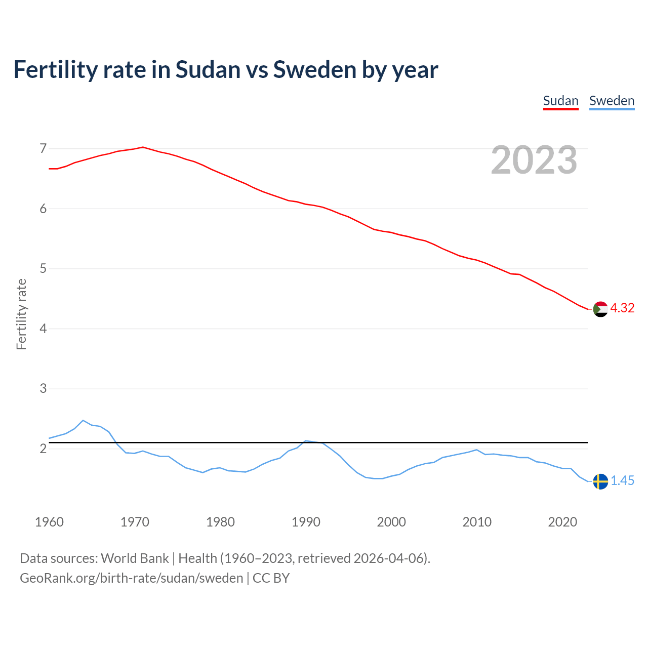 Birth rate
