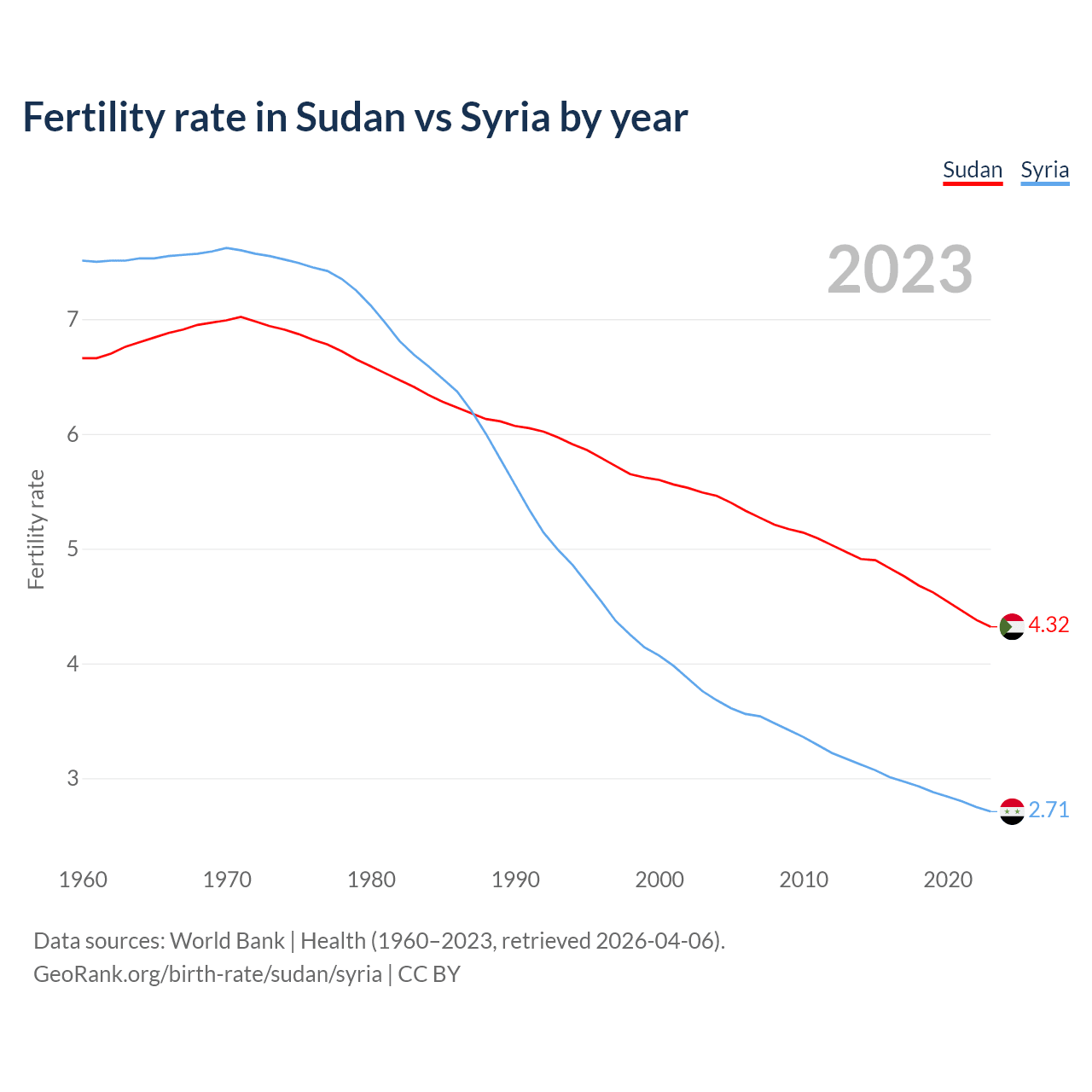 Birth rate
