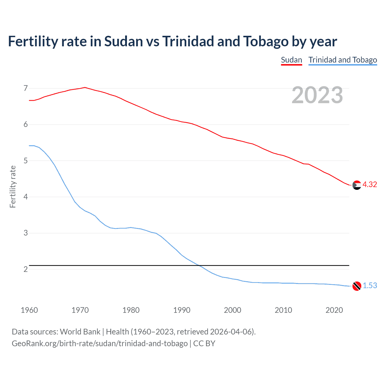 Birth rate