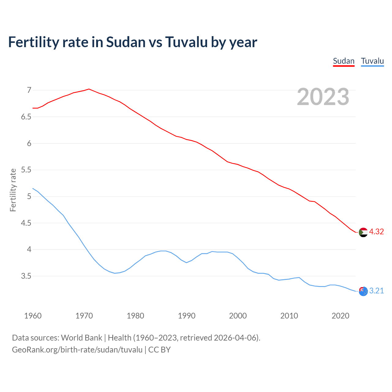 Birth rate
