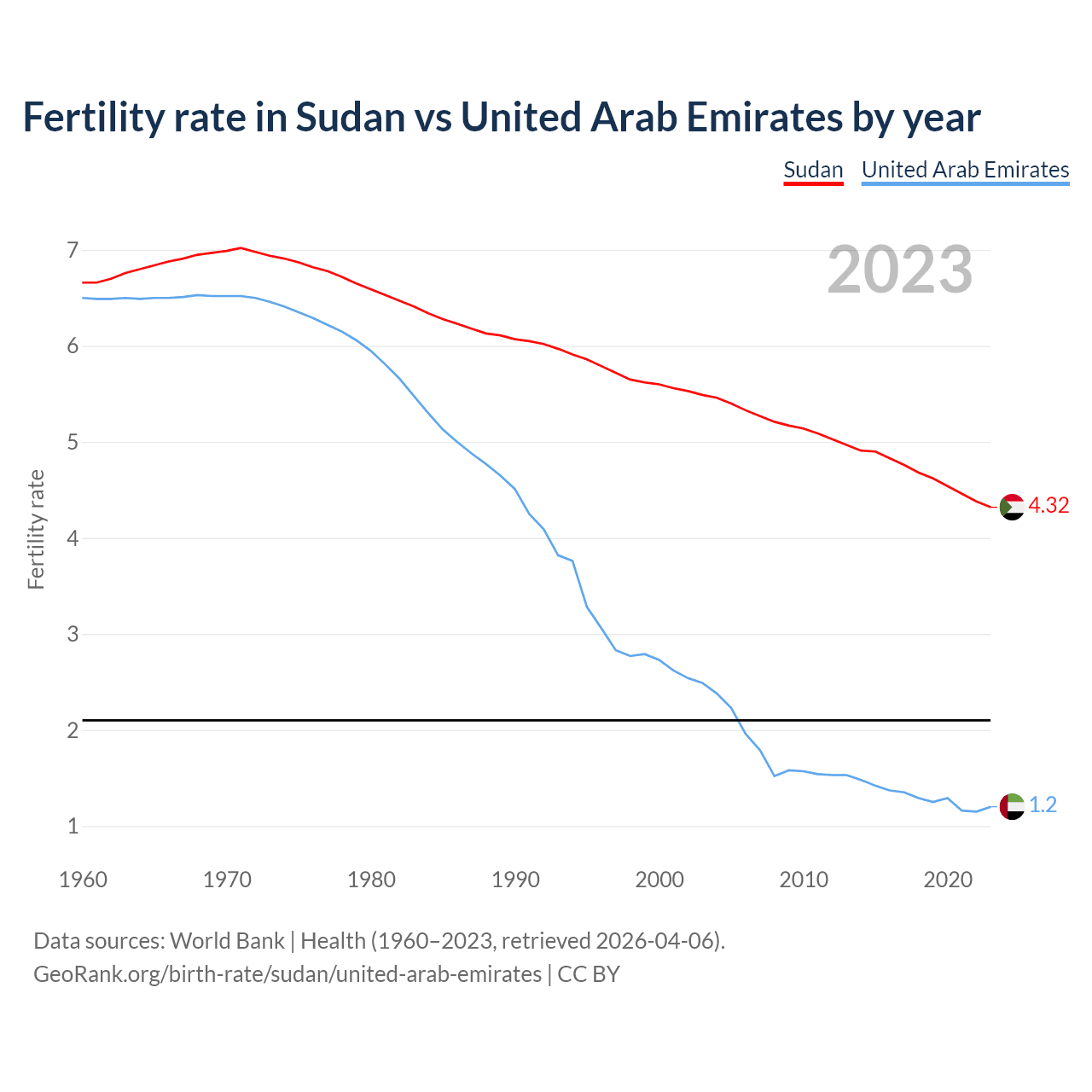 Birth rate