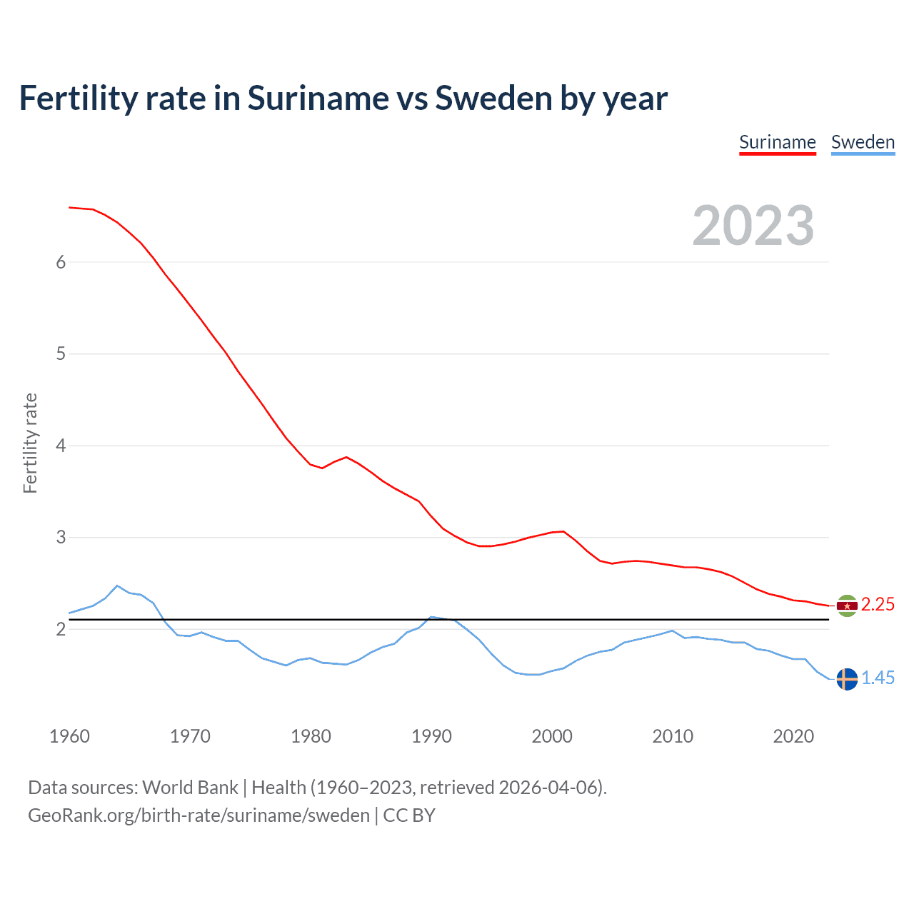 Birth rate
