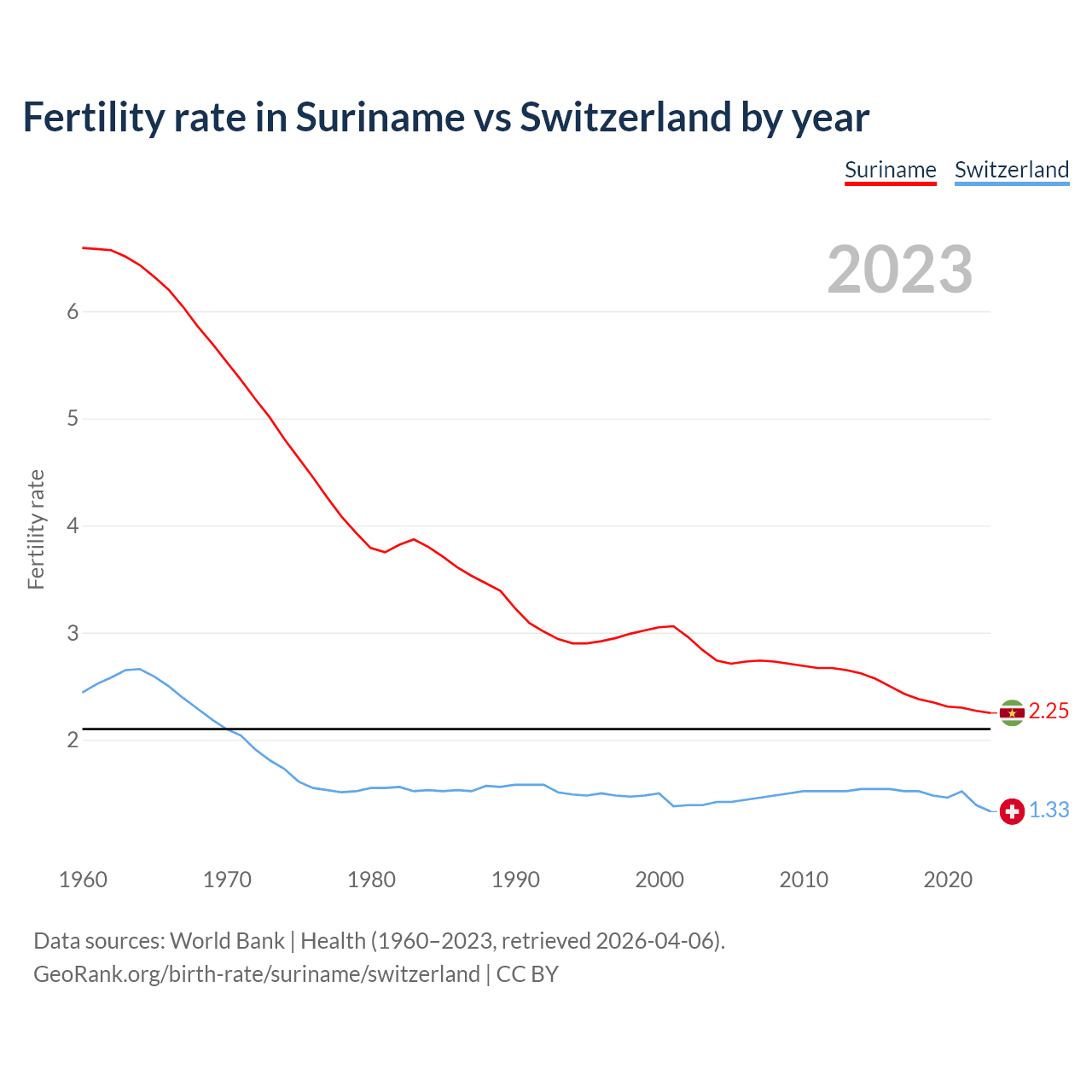 Birth rate