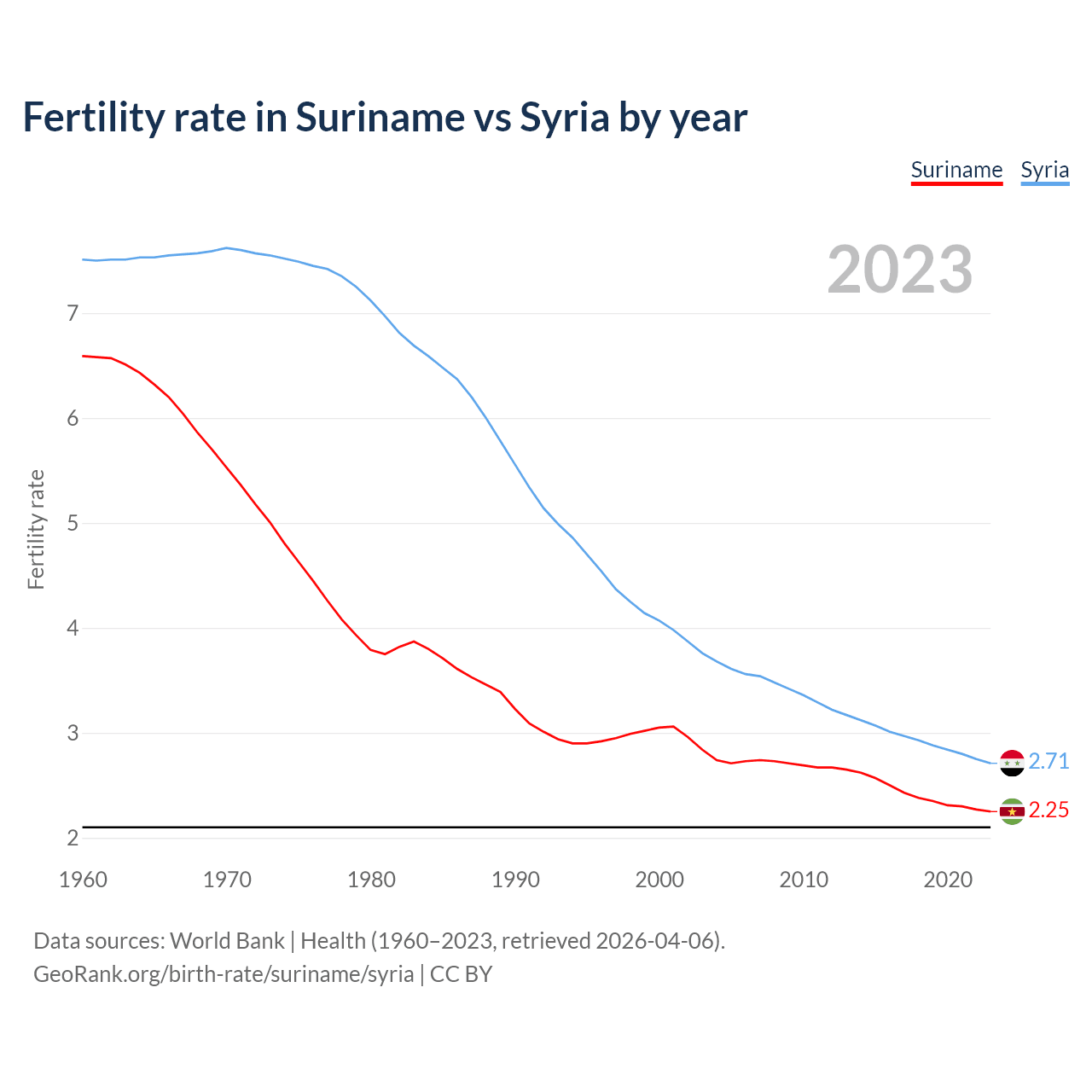 Birth rate