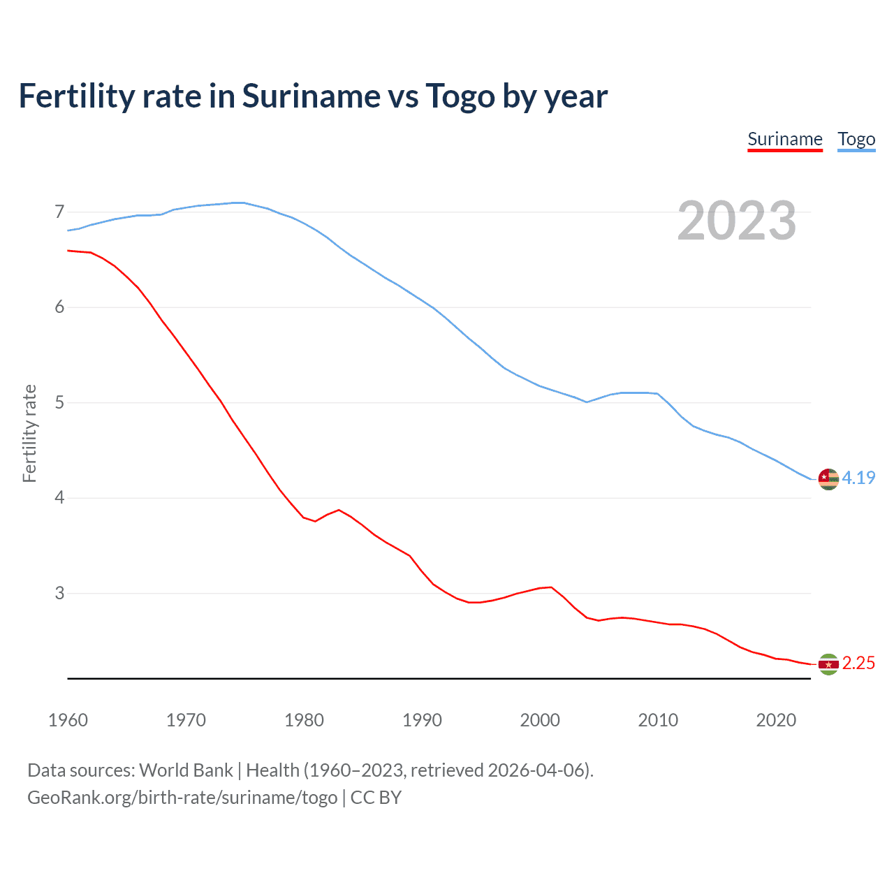 Birth rate