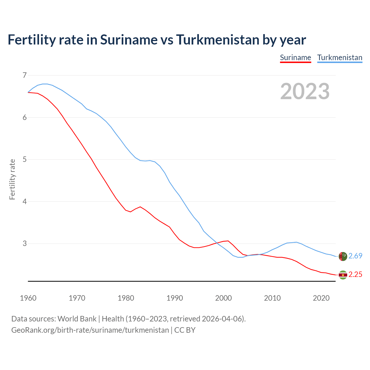 Birth rate