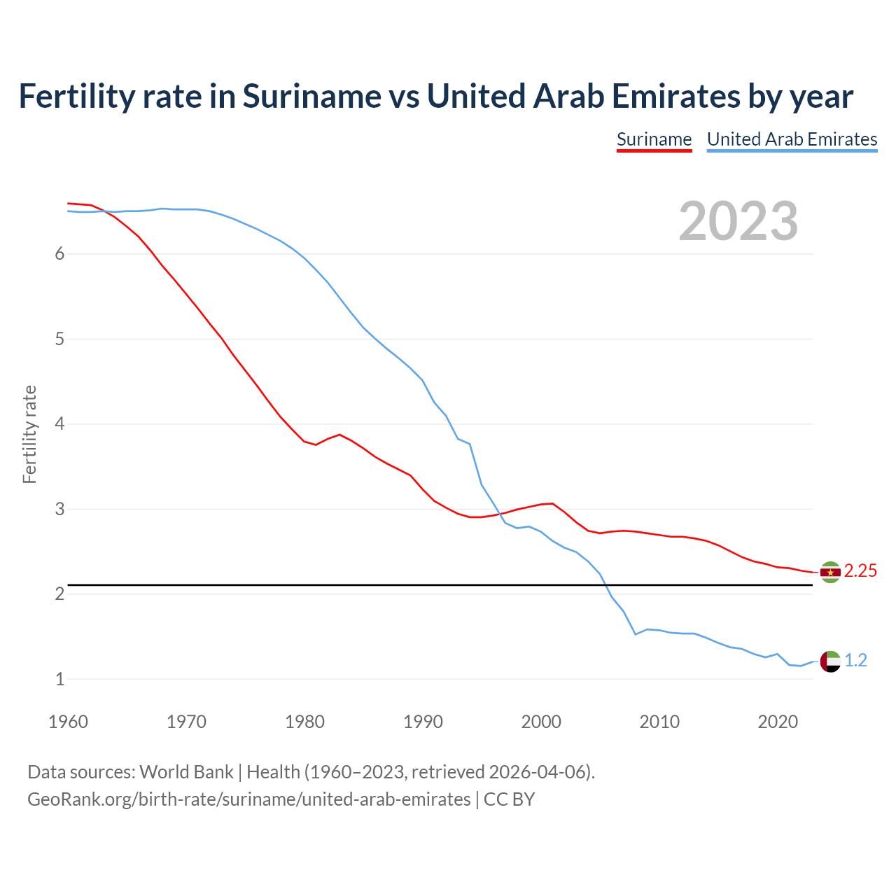 Birth rate