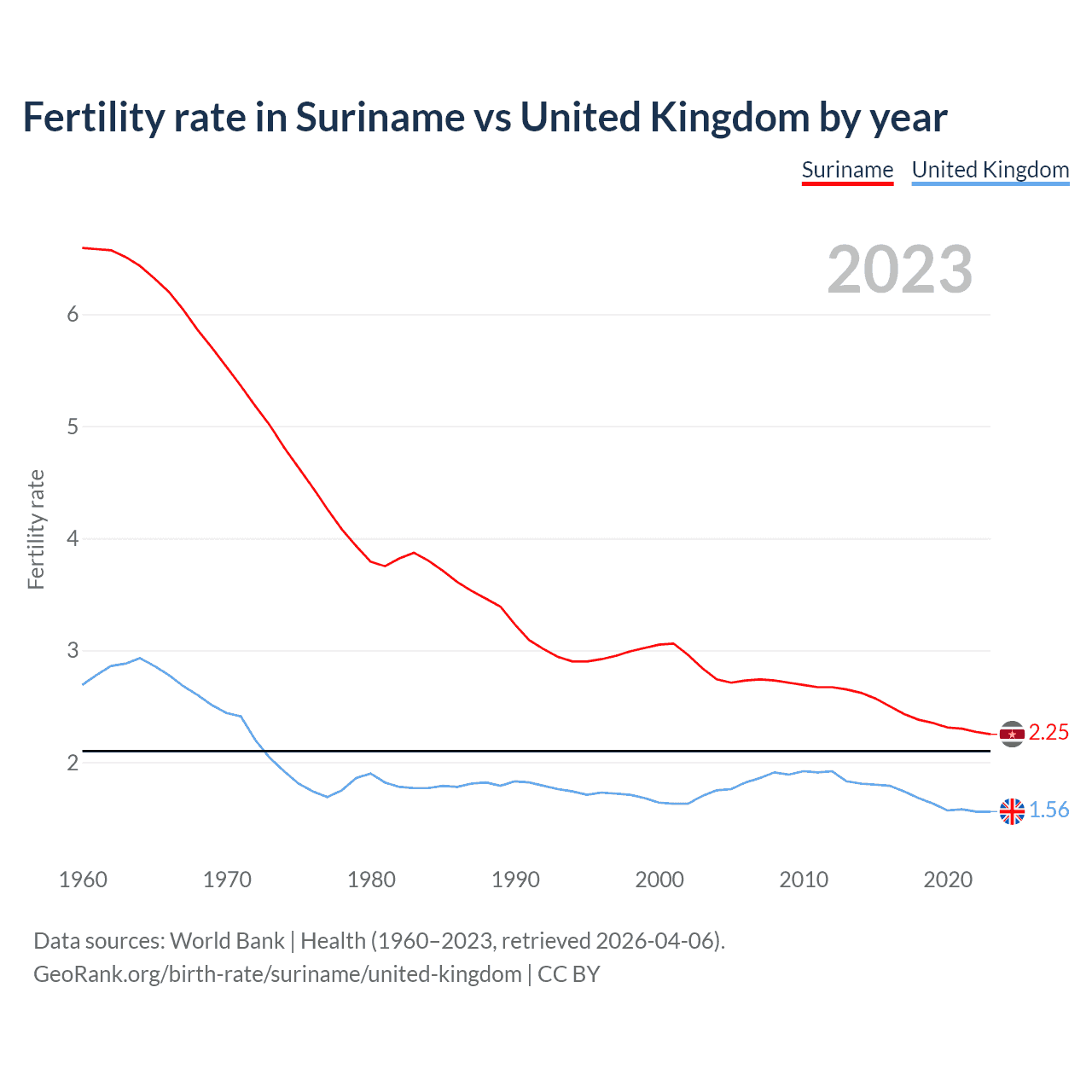 Birth rate