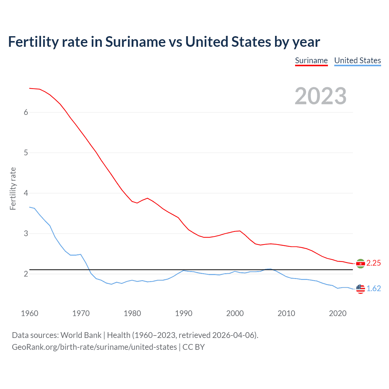 Birth rate