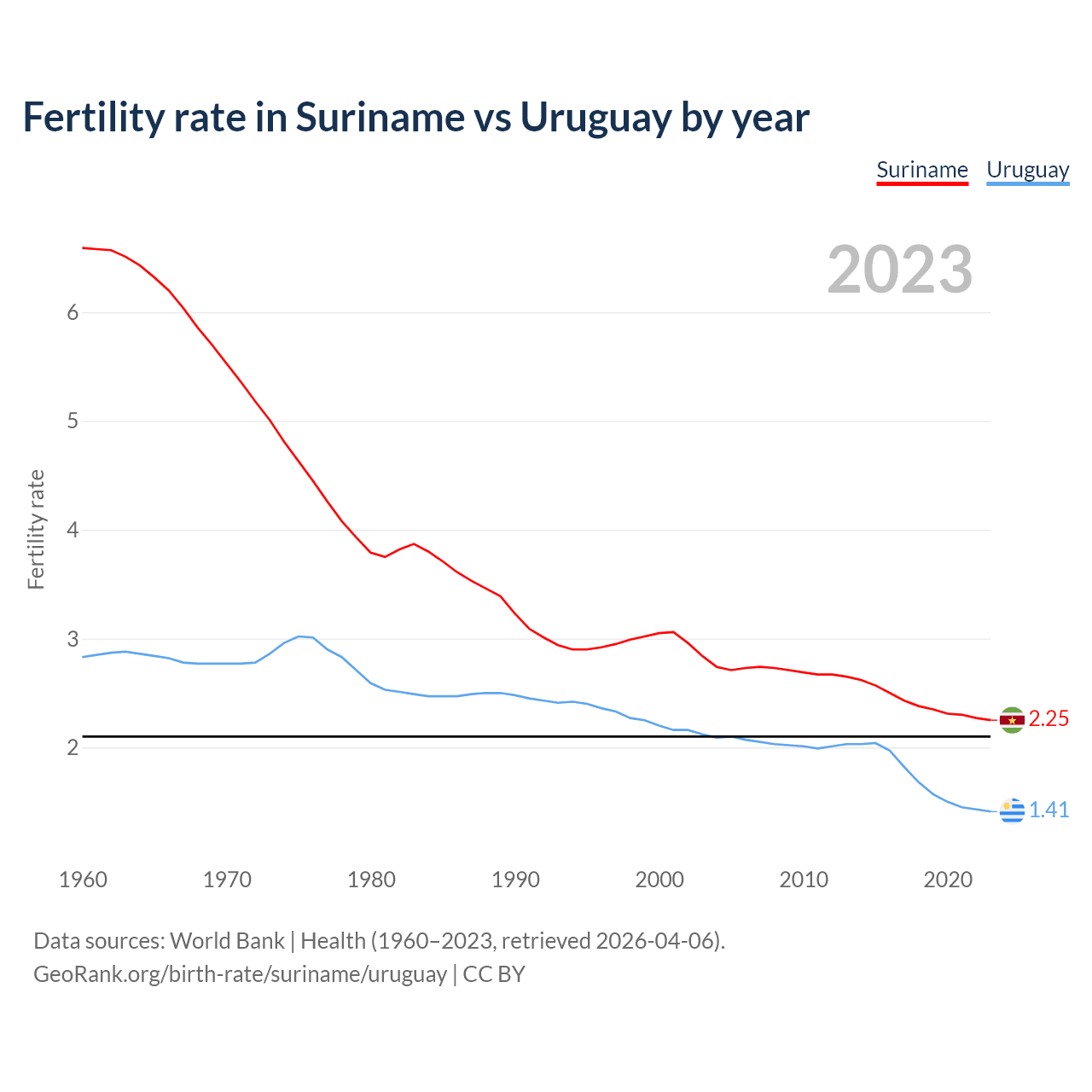 Birth rate