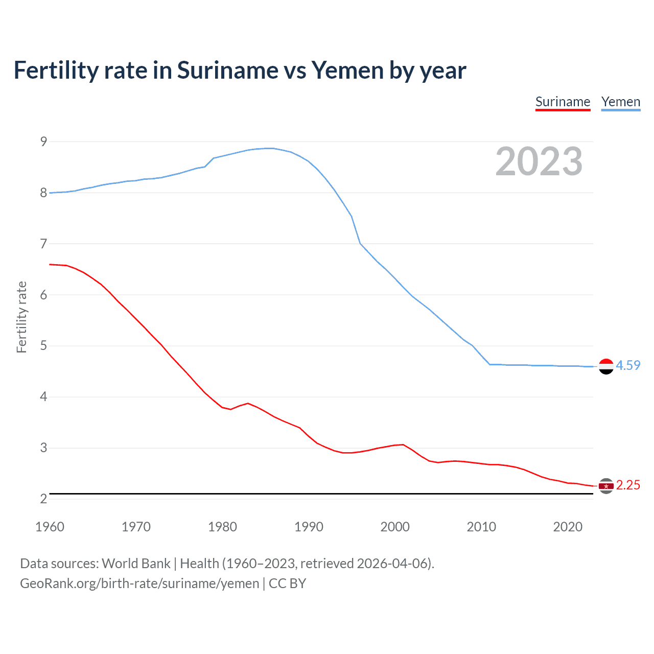 Birth rate