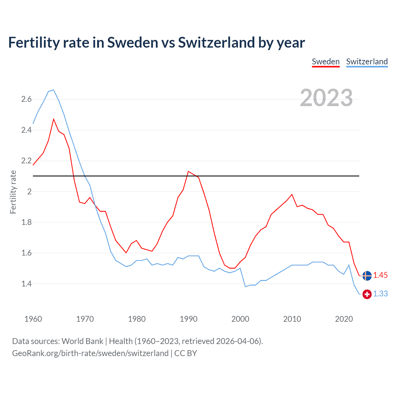 Birth rate