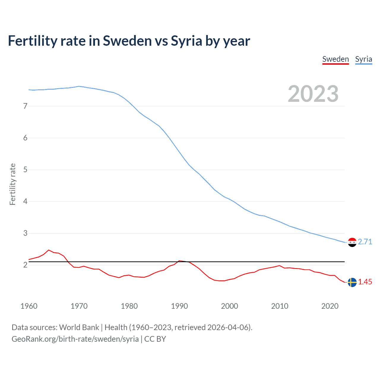 Birth rate