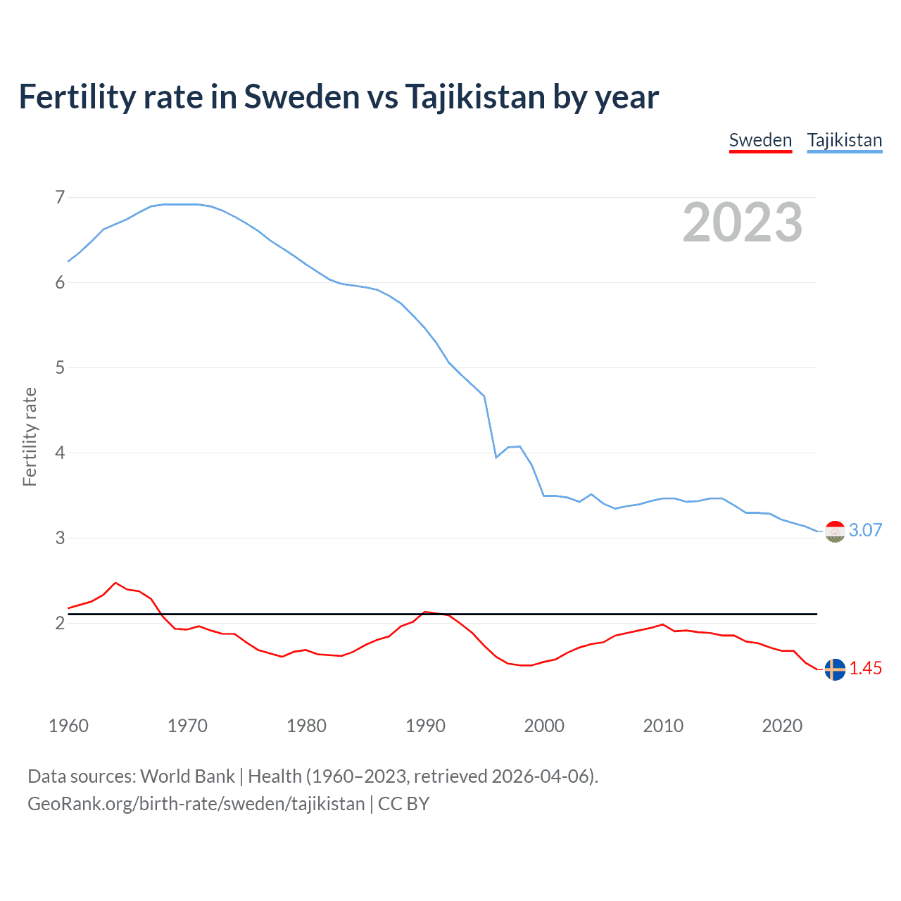 Birth rate