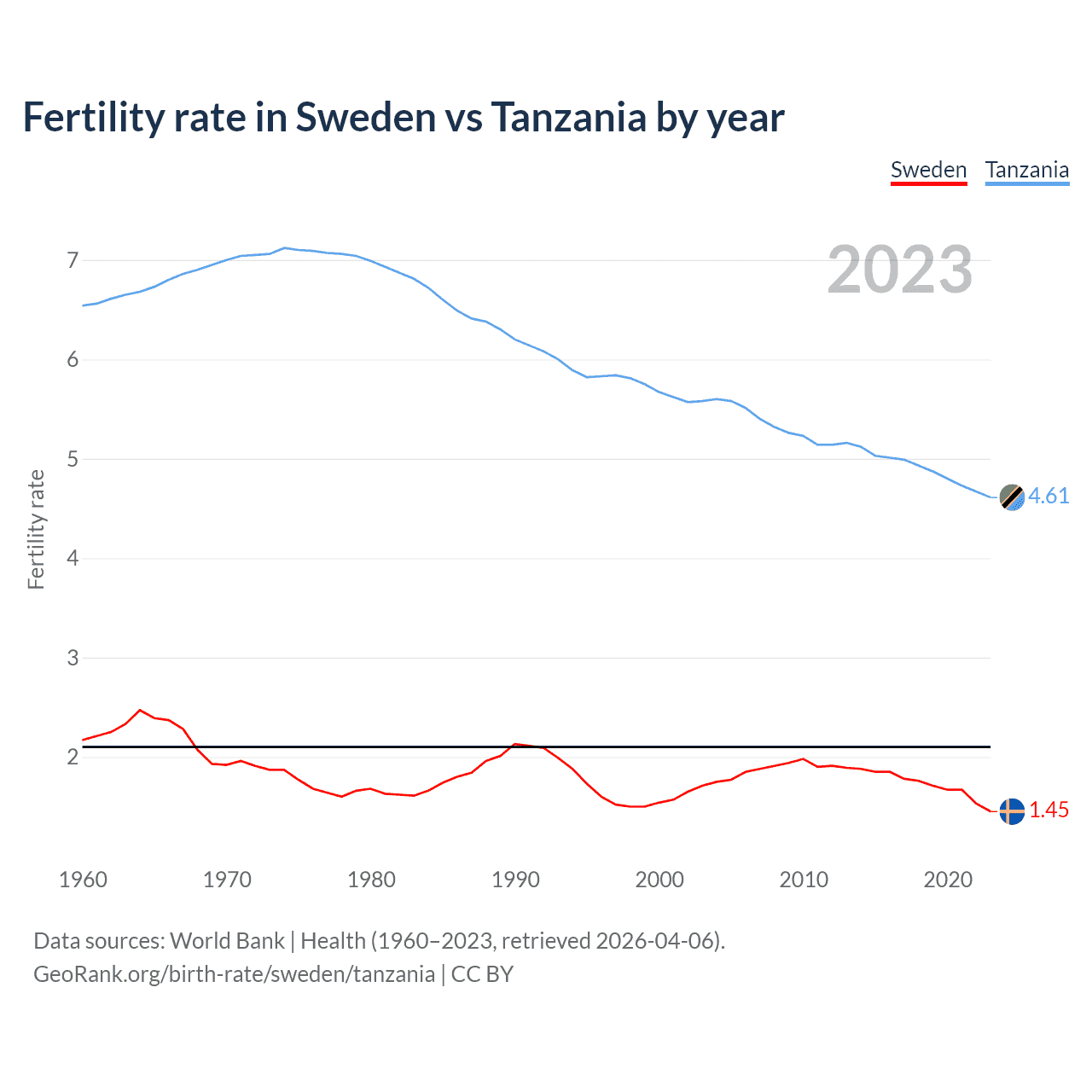 Birth rate