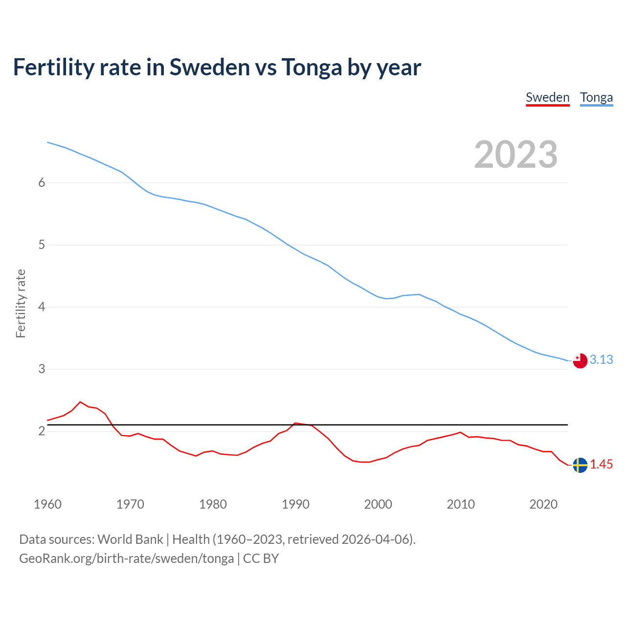 Birth rate