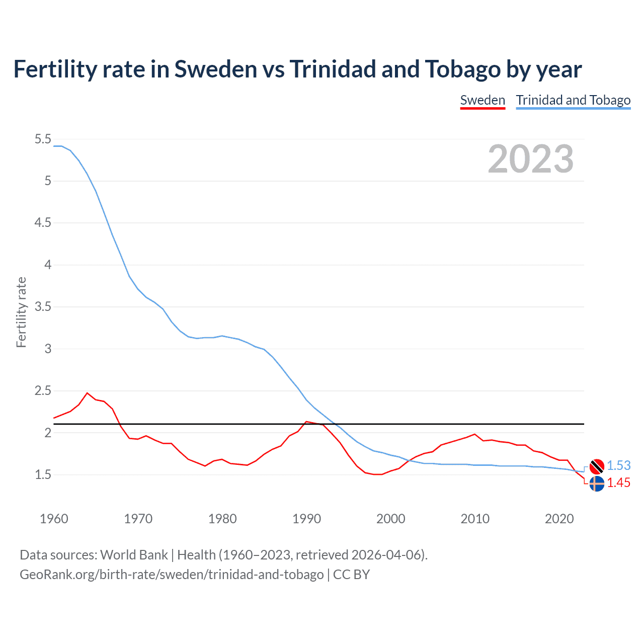 Birth rate